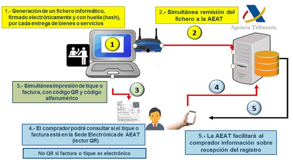 ¿Cómo afecta el VERIFACTU a mi editorial, librería o distribuidora?. Verifactu. Proceso de envío a la AEAT